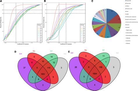 Frontiers Metabolomics Analysis Reveals The Differences Between