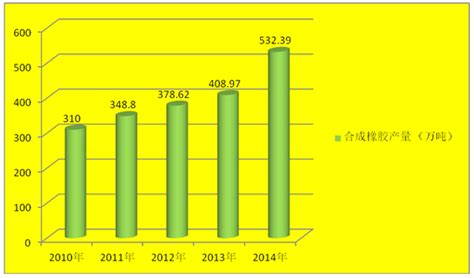 2016年中国高分子材料市场现状分析【图】智研咨询