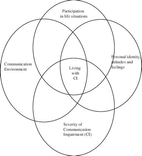 Aphasia Framework For Outcome Measurement Kagan Et Al 2008