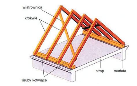 Podstawowe Informacje O Wi Bie Dachowej Dekarz I Cie La