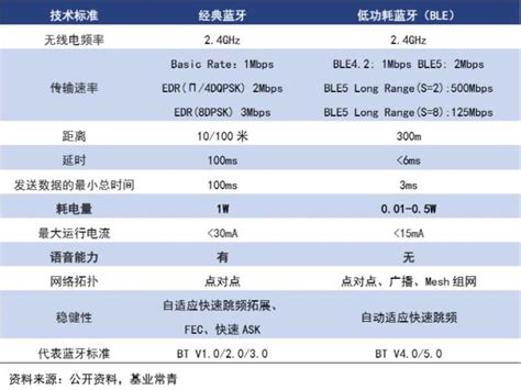 经典蓝牙与低功耗蓝牙芯片功能性能对比英尚微电子新浪博客