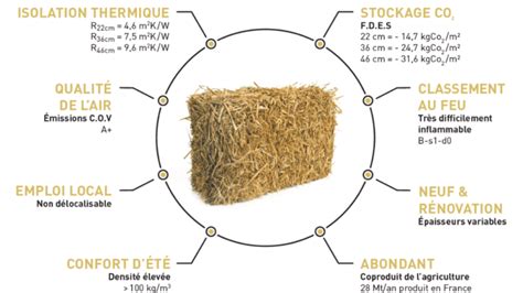 Isolation en paille bonne idée avantages et inconvénient