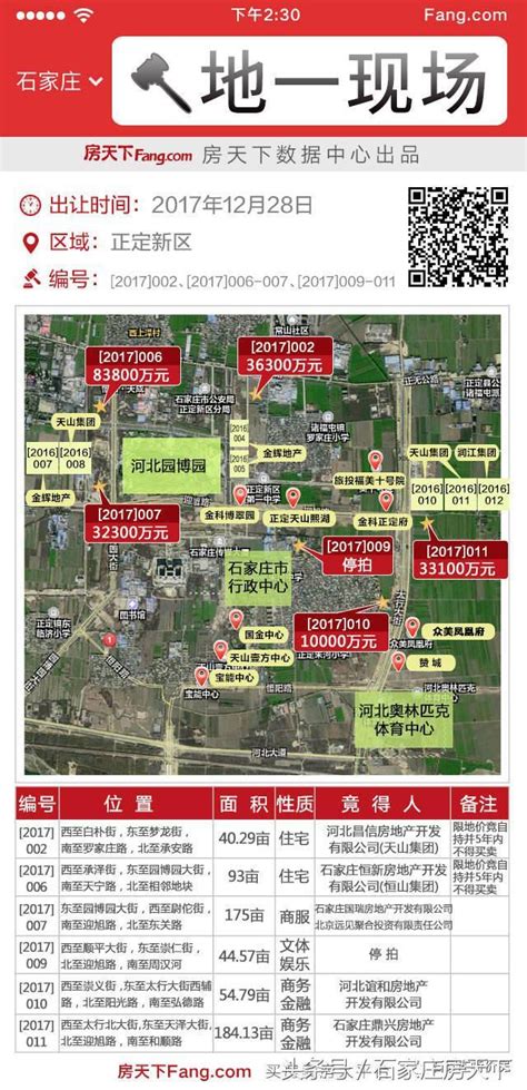 石家莊土地收官之戰！正定新區5宗地競拍現新規 藁城8宗地吸金9億 每日頭條