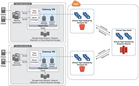 How Tape Gateway Works Aws Storage Gateway