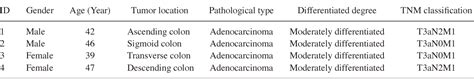 Table From Microrna Acts As A Tumor Suppressor In Colorectal