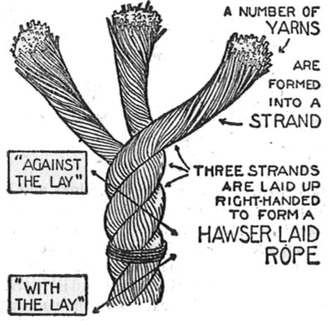 Climbing Ropes A Concise History Of Materials Construction