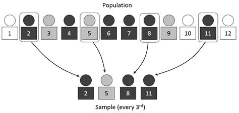 Random sampling: systematic sampling