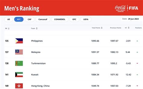 Bernama On Twitter Harimau Malaya Capai Ranking Terbaik Dalam Tempoh