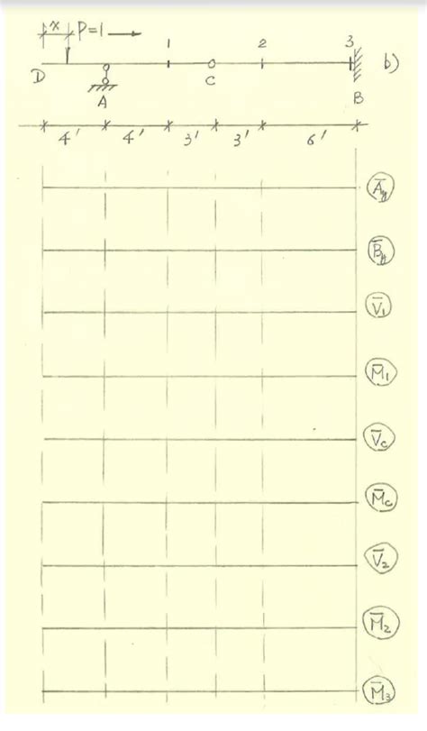 Solved Construct The Influence Lines Using Mueller Breslaus Chegg