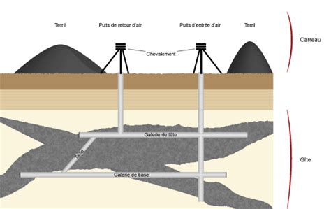 Mines De Charbon Techniques D Extraction Et Exploitation