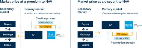 Understanding The Etf Creation And Redemption Mechanism Schwab Funds