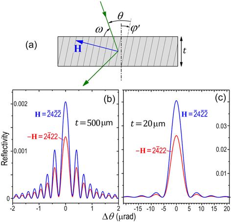 A Schematic Of Laue Transmission Diffraction Is The Asymmetric