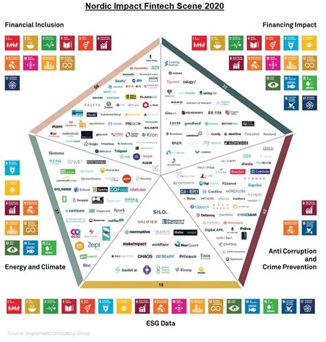 Earthbanc In The Top Impact Fintechs Of Sweden Earthbanc