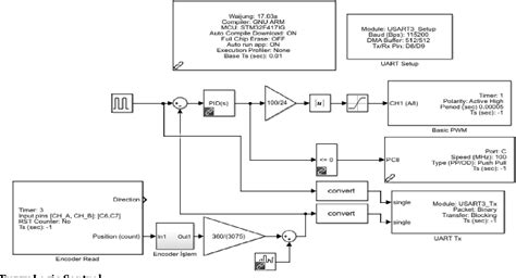 Figure 1 From Design Of A Model Reference Adaptive Pid Controller For Dc Motor Position Control