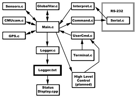 Block Diagram Software