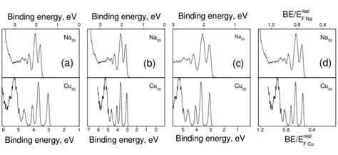 17 Photoelectron Spectra Of Sodium Na − 55 And Copper Cu − 55 A Download Scientific Diagram