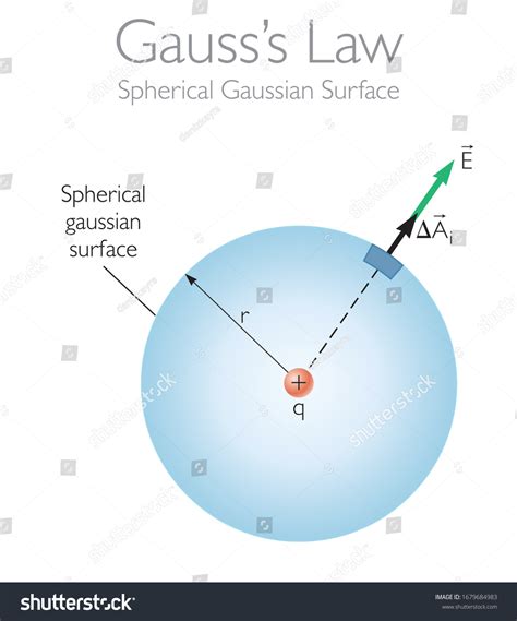 Gauss Law