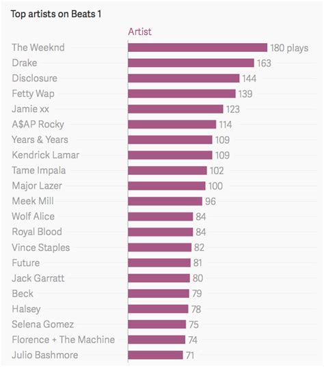 Here are the songs, artists, and genres being played most often on ...