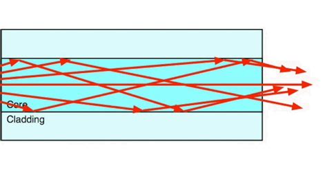 The Foa Reference For Fiber Optics Optical Fiber For Outside Plant Networks