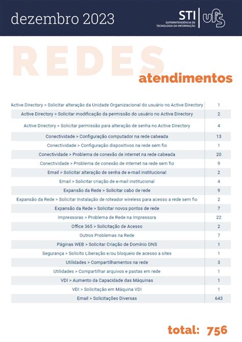 Portal UFS Relatório de atendimentos do mês de dezembro 2023