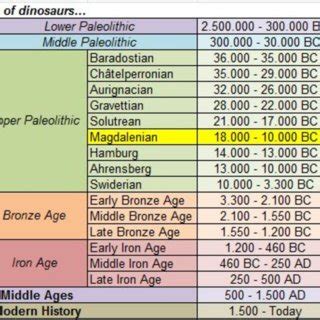 Prehistoric Timeline Chart