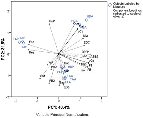 Antioxidants Free Full Text Bioactive Compounds And Antioxidant