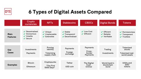 Types Of Digital Assets Explained With Examples And Use Cases CFTE