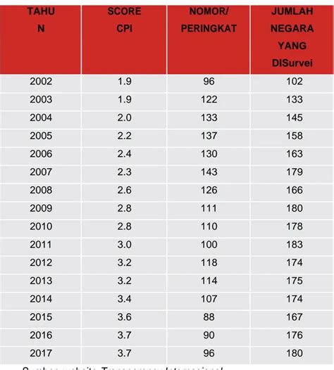 Instrumen Nasional Pencegahan Korupsi Gerakan Kerjasama Dan