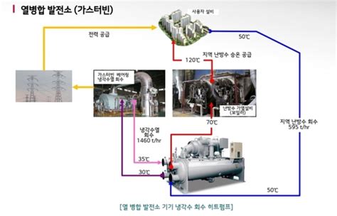 Lg전자 강태진 책임 수열원 터보히트펌프 열병합발전소 적용 장점 가장 크다