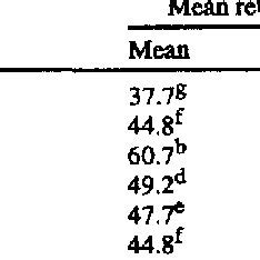 Mean Retention Time Hours And Lag Time Hours Least Squares Means As