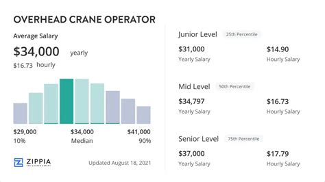 Overhead Crane Operator Salary December 2024 Zippia