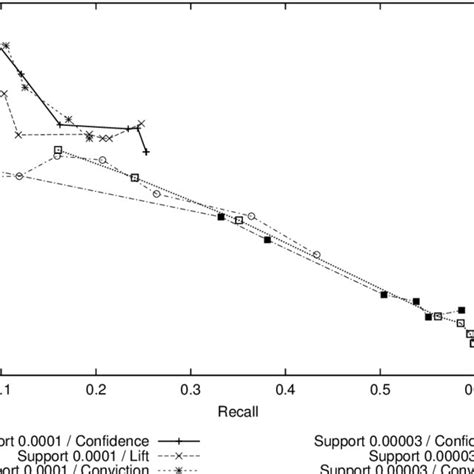 Precisionrecall Plots For Confidence Lift And Conviction Download