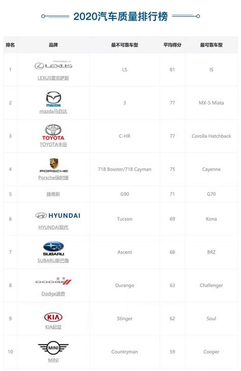 《消費者報告》發佈2020汽車質量排行前10：萬事得第2保時捷第4 每日頭條