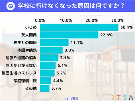 「不登校の前兆があった」は8割、4人に1人があることを訴える機会が増えた―どんな異変がある？ ポイント交換のpex