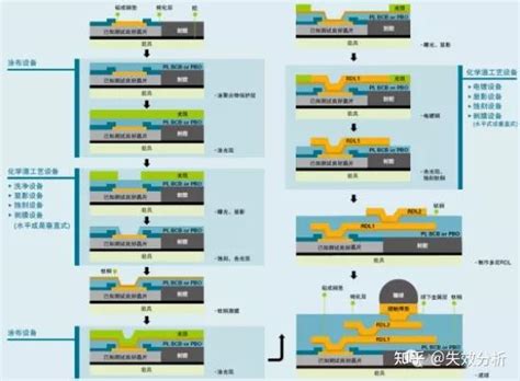 WLCSP晶圆级芯片封装技术 知乎