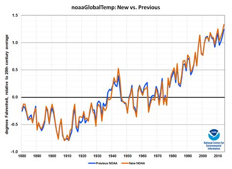 Global Climate Report May Annual Time Series Comparison