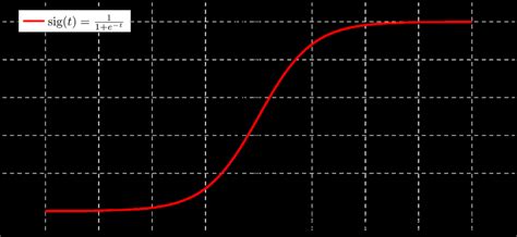 Graph Of Sigmoid Function Download Scientific Diagram