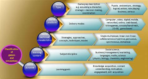 Classification Of Games And Simulations Download Scientific Diagram