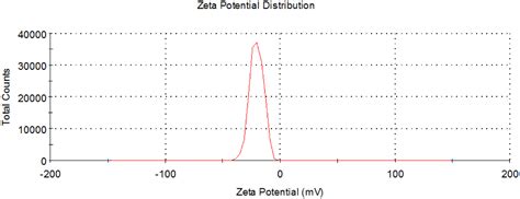 Green Synthesis Of Silver Nanoparticles With Antibacterial Activities