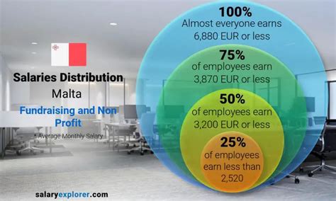 Fundraising And Non Profit Average Salaries In Malta The