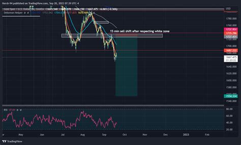 Oandaxauusd Chart Image By Hersh 94 — Tradingview