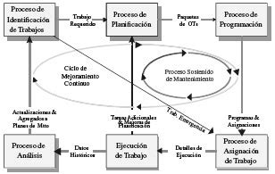 Propuesta de un modelo de gestión de mantenimiento y sus principales