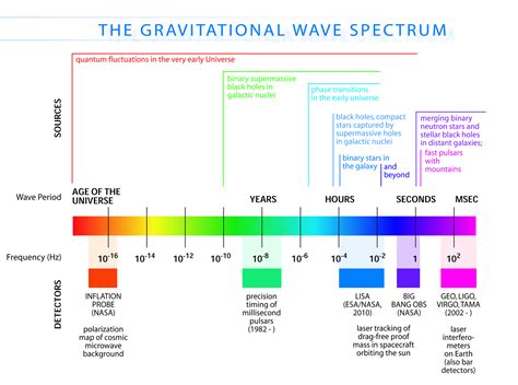 Gravitational Waves WeatherTogether