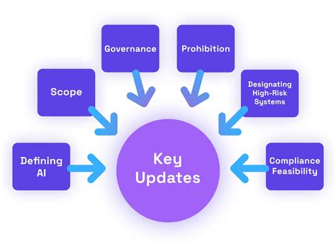 EU AI Act: Summary of Updates on Final Compromise Text