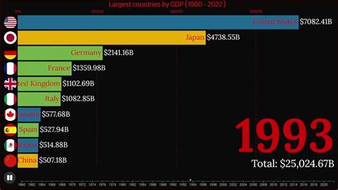 Largest Countries By Gdp 1960 2022 Youtube