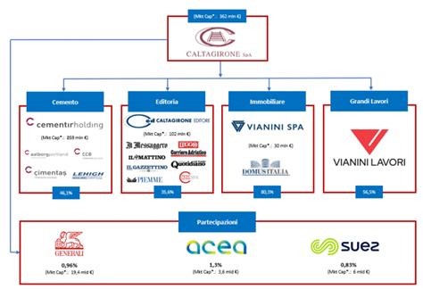 Vianini Lavori Consorzio Stabile Eteria