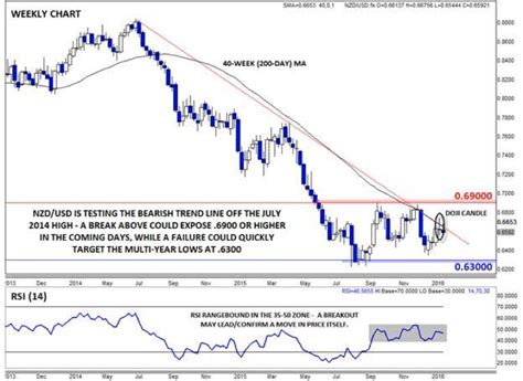 NZD USDs Long Term Downtrend Tests Make Or Break Level Investing