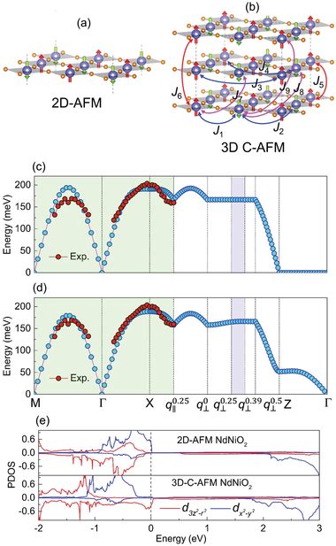 Magnetic Dimensionality Of Ndnio And The Electronic Origin Schematic