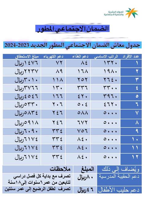 الصرف ل6 أيام متتالية بعد الزيادة الأخيرة 20 جدول استحقاق الضمان