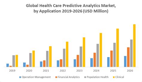 Health Care Predictive Analytics Market Industry Analysis And Forecast 2027